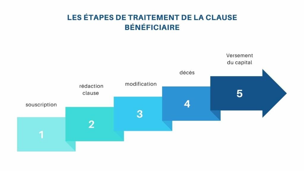 Schéma des étapes de traitement de la clause bénéficiaire d’une assurance vie : souscription, rédaction, modification, décès, versement du capital.