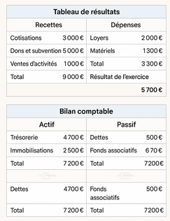 Téléchargez gratuitement ce modèle de bilan financier pour association avec détails des actifs, passifs, recettes et dépenses