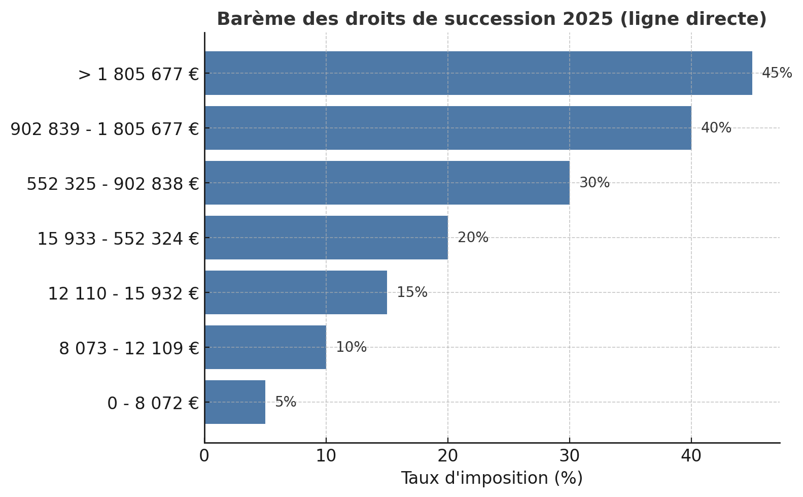Barème 2025 des droits de succession en ligne directe