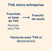 Schéma expliquant le mécanisme de sortie du régime de franchise TVA pour les micro entreprises en cas de dépassement de seuils