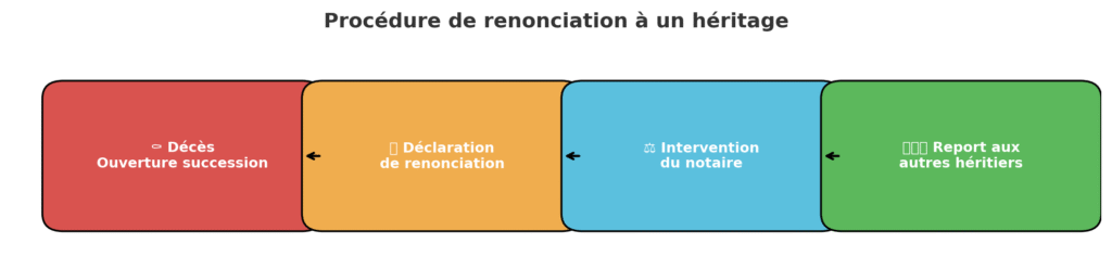 Schéma explicatif des étapes pour refuser un héritage : décès, déclaration de renonciation, notaire, héritiers suivants.