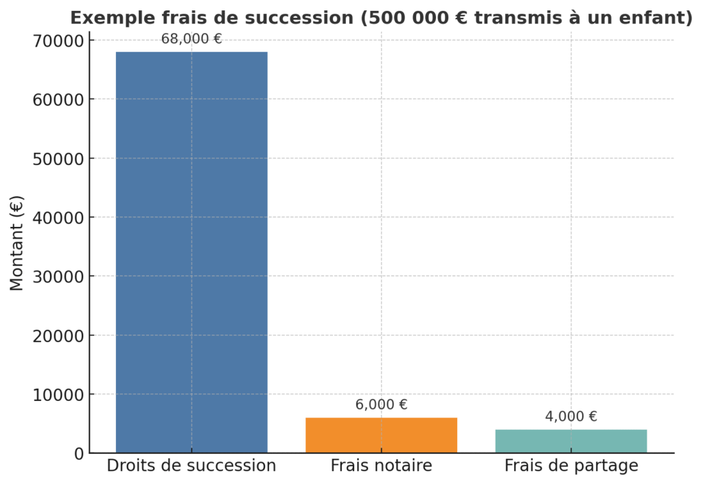 Exemple de calcul des frais de succession en 2025