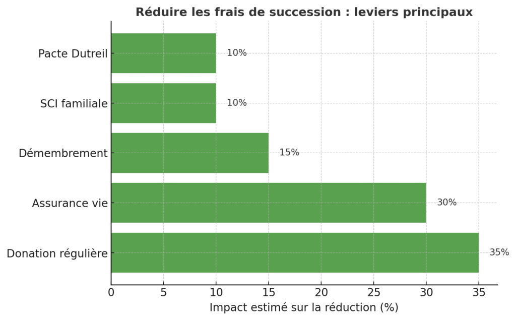 Optimiser les frais de succession