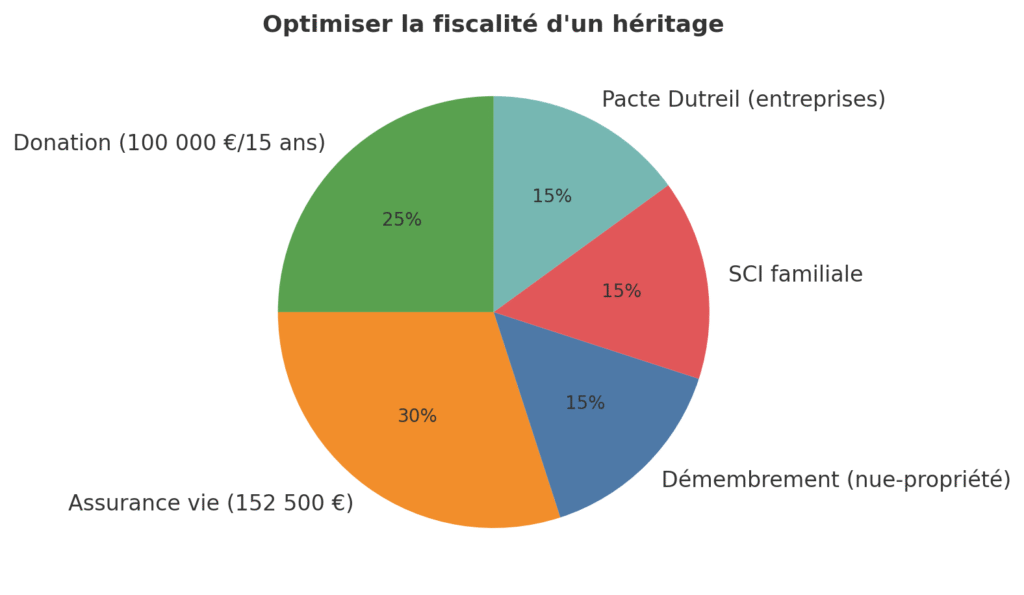 Optimiser la fiscalité d’un héritage – solutions 2025