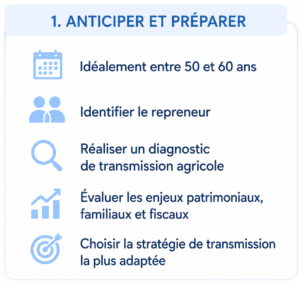 Étapes clés pour préparer la transmission d'une exploitation agricole : identifier le repreneur, réaliser un diagnostic de transmission agricole et définir une stratégie patrimoniale adaptée.
