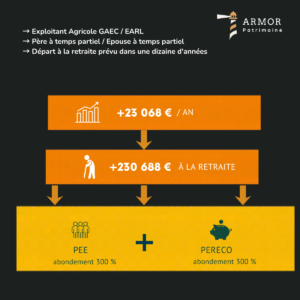 Schéma d'épargne salariale agricole montrant comment un GAEC ou une EARL peut investir 23 068 euros par an via PEE et PERECO pour préparer la retraite.